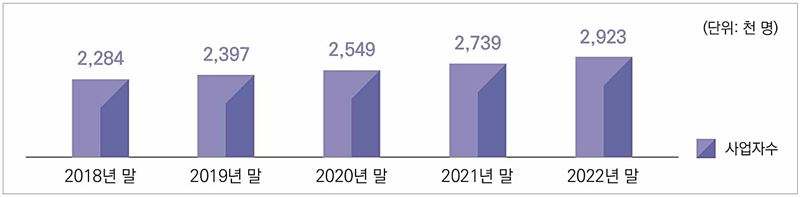 통신판매업, 2년 연속 100대 생활업종 사업자수 1위 | 한국경영자신문